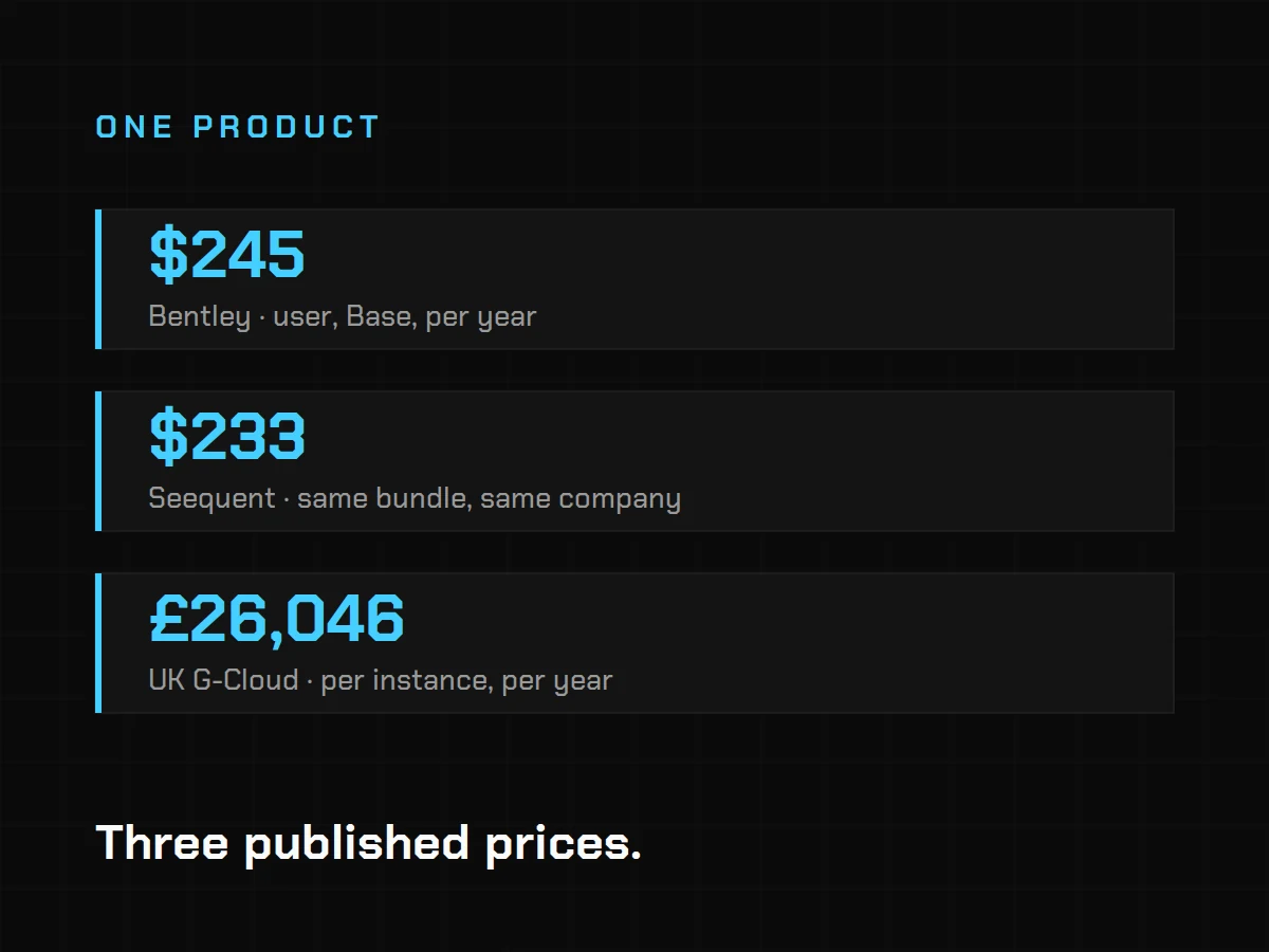 Three published prices for the same OpenGround bundles