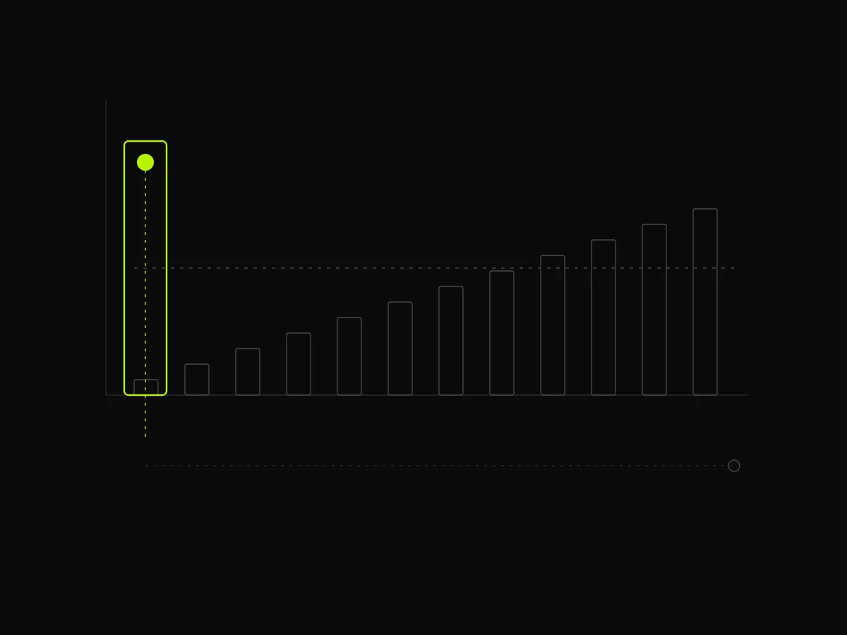 Cost bars climbing across twelve periods beside a single tall marker standing at the first one